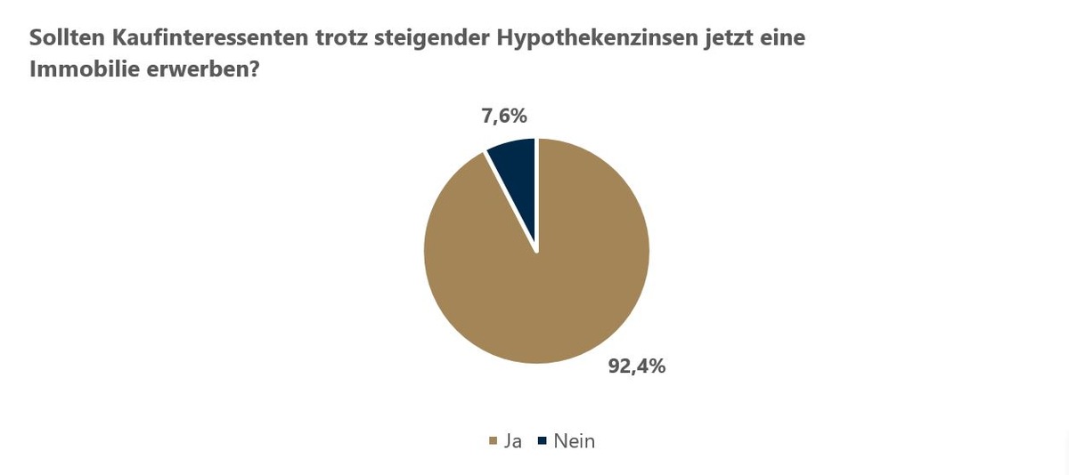 Umfrage zum volatilen Immobilienmarkt: Warum kaufen und verkaufen dennoch lohnt