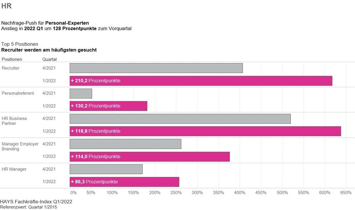 Hays FKI Q1/2022: Fachkräftelücke wächst - Nachfrage nach Personalern explodiert