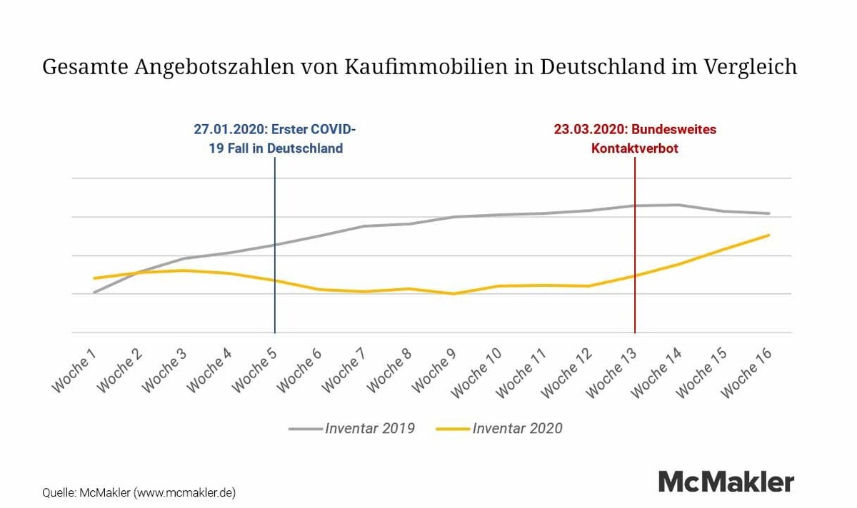 McMakler Marktbericht: Bisherige Auswirkungen der Coronakrise auf den Immobilienmarkt