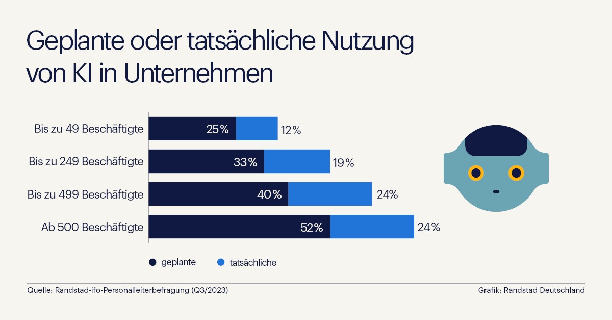 Randstad-ifo-Studie: Deutsche Wirtschaft setzt auf Künstliche Intelligenz