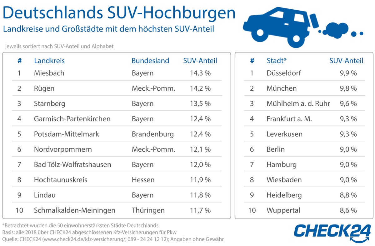 Kfz-Versicherung: Im Landkreis Miesbach fahren am häufigsten SUV