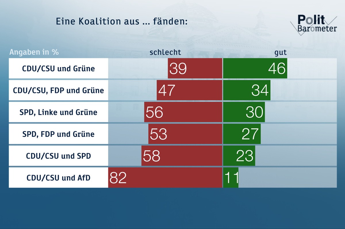 ZDF-Politbarometer  Juni II 2019 /  Schwarz-Grün beliebtestes Koalitionsmodell /  Vertrauen in Fortbestand der Großen Koalition wieder gestiegen (FOTO)