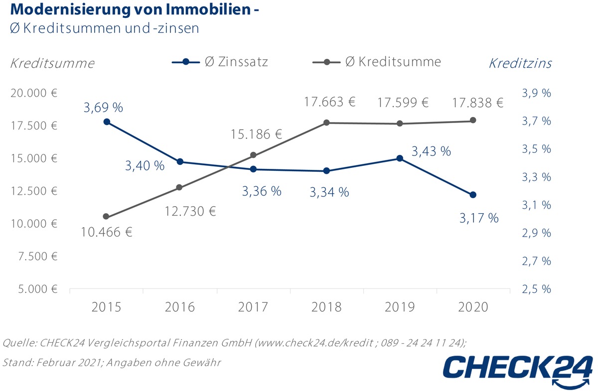 Immobilienbesitzer*innen sind beliebte Ratenkreditkunden und zahlen wenig Zinsen