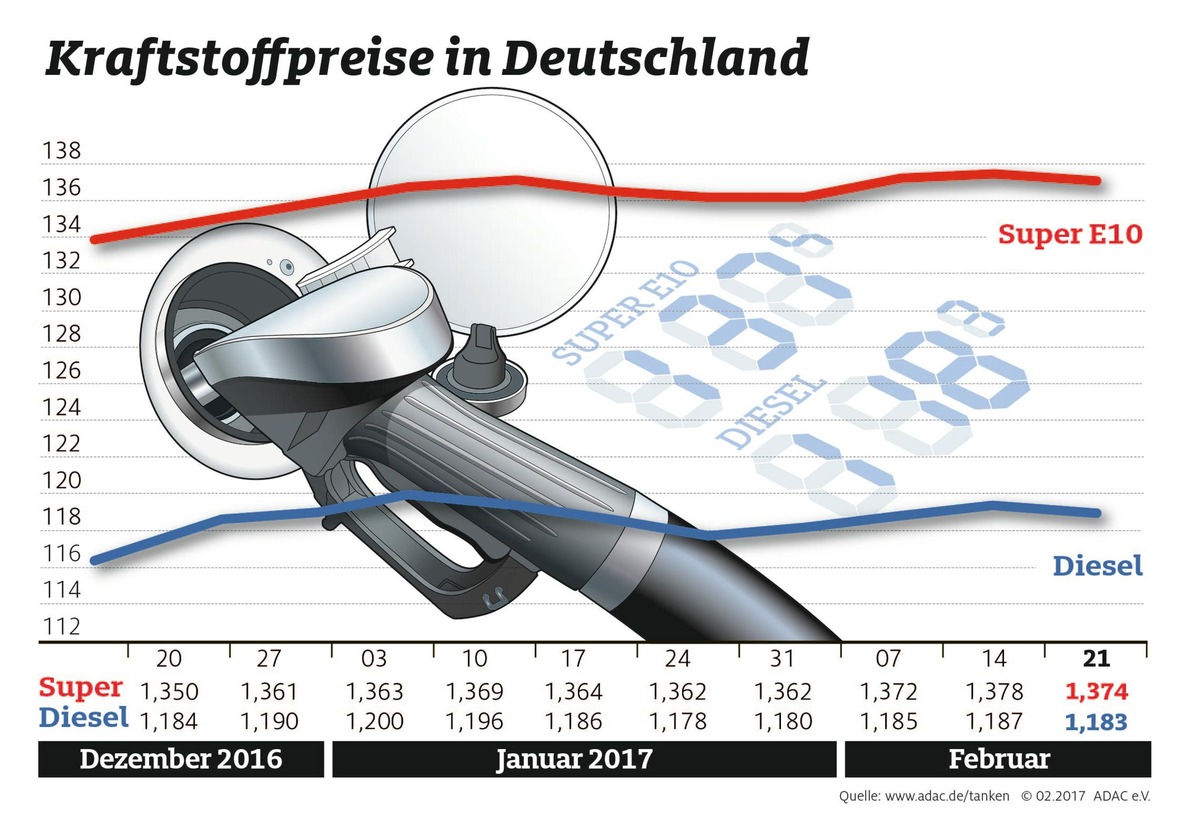 Kraftstoffpreise leicht gesunken