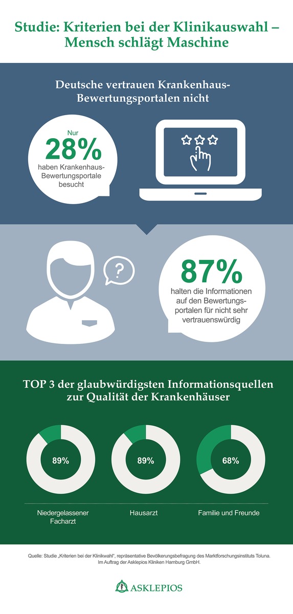 Kliniken: Deutsche vertrauen Bewertungsportalen nicht