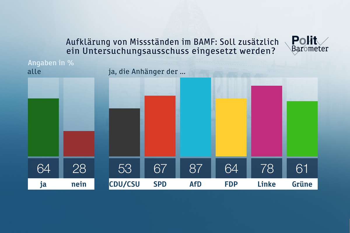 ZDF-Politbarometer Juni I 2018 /  Missstände im BAMF: Mehrheit für Untersuchungsausschuss /  Fußball-WM: Gut ein Drittel rechnet mit Titel für Deutschland (FOTO)