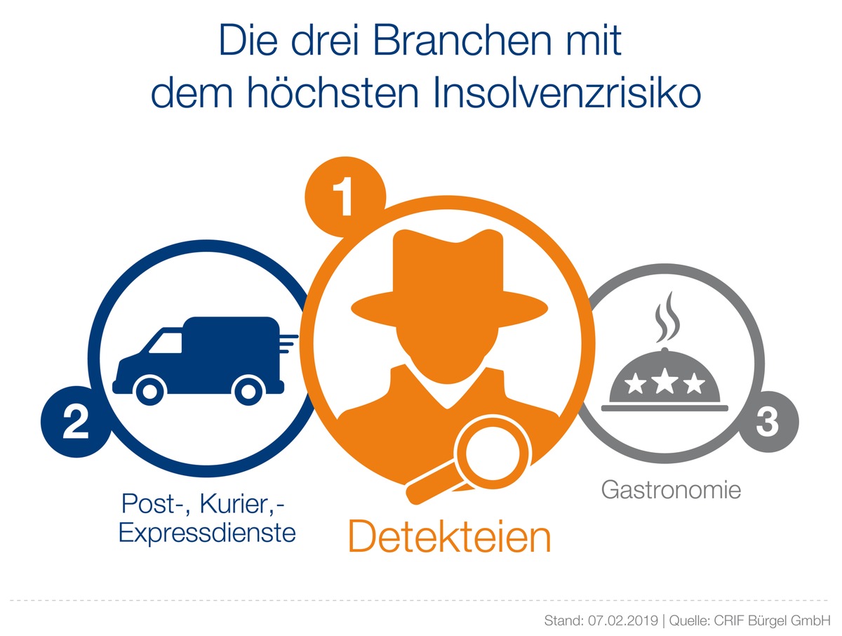 b.ONE Branchenanalyse: Detekteien, Post-, Kurier- und Expressdienste und Firmen aus der Gastronomie mit der höchsten Insolvenzquote