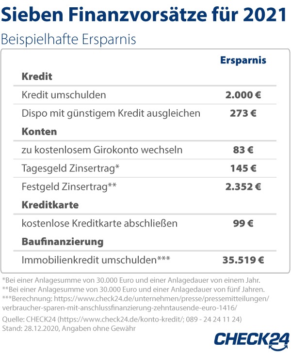 Mit diesen sieben Finanzvorsätzen 2021 Tausende Euro sparen