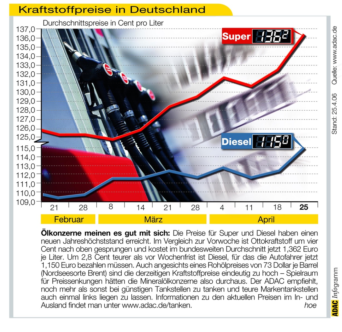 ADAC-Grafik: Aktuelle Kraftstoffpreise in Deutschland