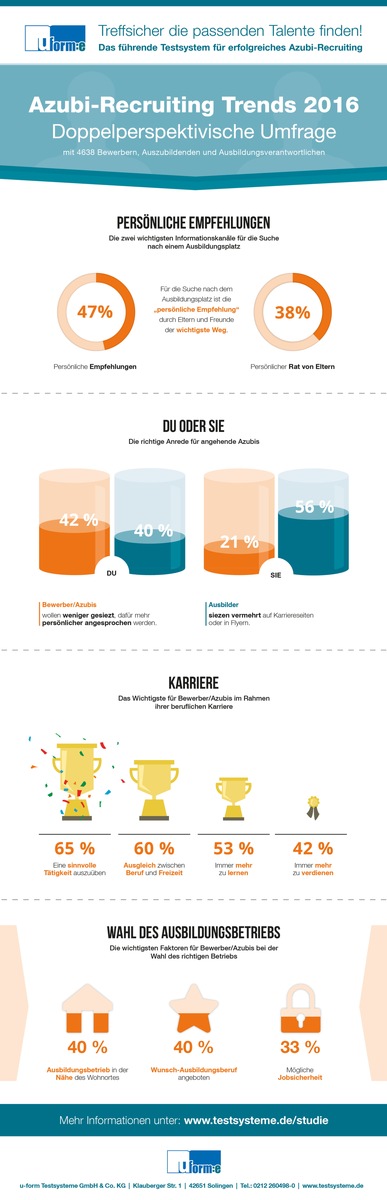 Azubi-Bewerber als Persönlichkeiten ernst nehmen / Studie &quot;Azubi-Recruiting Trends 2016&quot; mit 4.638 Teilnehmern