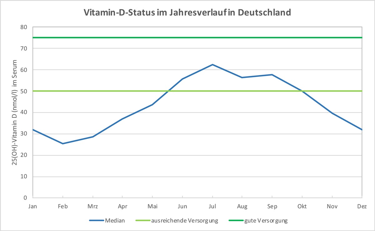 Vitamin-D-Supplementierung senkt Risiko akuter Atemwegserkrankungen bei Kindern und Erwachsenen um bis zu 70 % und verringert Sterblichkeit / Vitamin-D-Mangel im Winter besonders akut