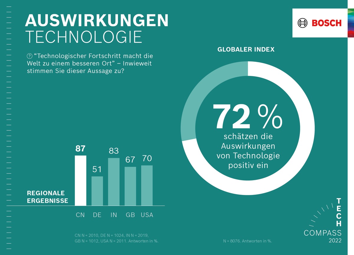 Bosch Tech Compass: 72 Prozent glauben, dass Technologie die Welt besser macht / Für drei von vier Befragten weltweit ist Technologie der Schlüssel zur Bekämpfung des Klimawandels