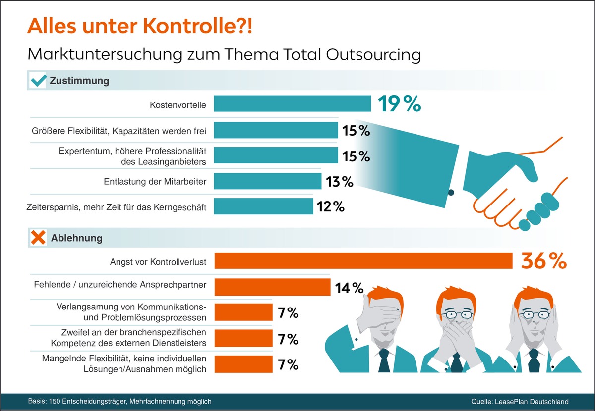 Total Outsourcing: Deutsche Unternehmen möchten die Kontrolle behalten