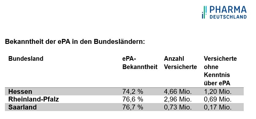 Aktuelle Umfrage: 2 Millionen Versicherte in Hessen, Rheinland-Pfalz und im Saarland kennen die Elektronische Patientenakte nicht