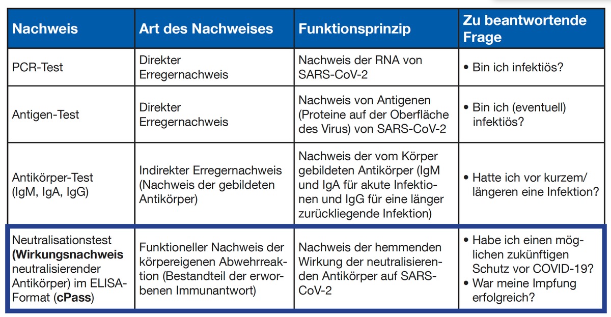 Einmal testen, sechs Monate Ruhe / Österreich: Nachweis neutralisierender Antikörper befreit von Berufsgruppentestungen für einen Zeitraum von sechs Monaten