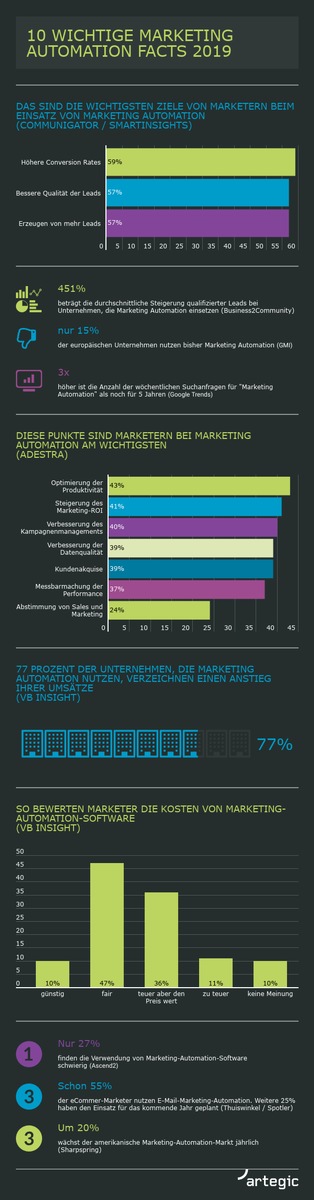 Rückblick: 10 Wichtige Marketing Automation Facts 2019