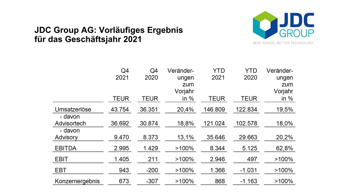 Pressemitteilung: JDC Group übertrifft Prognosen und steigert Umsatz und Gewinn deutlich