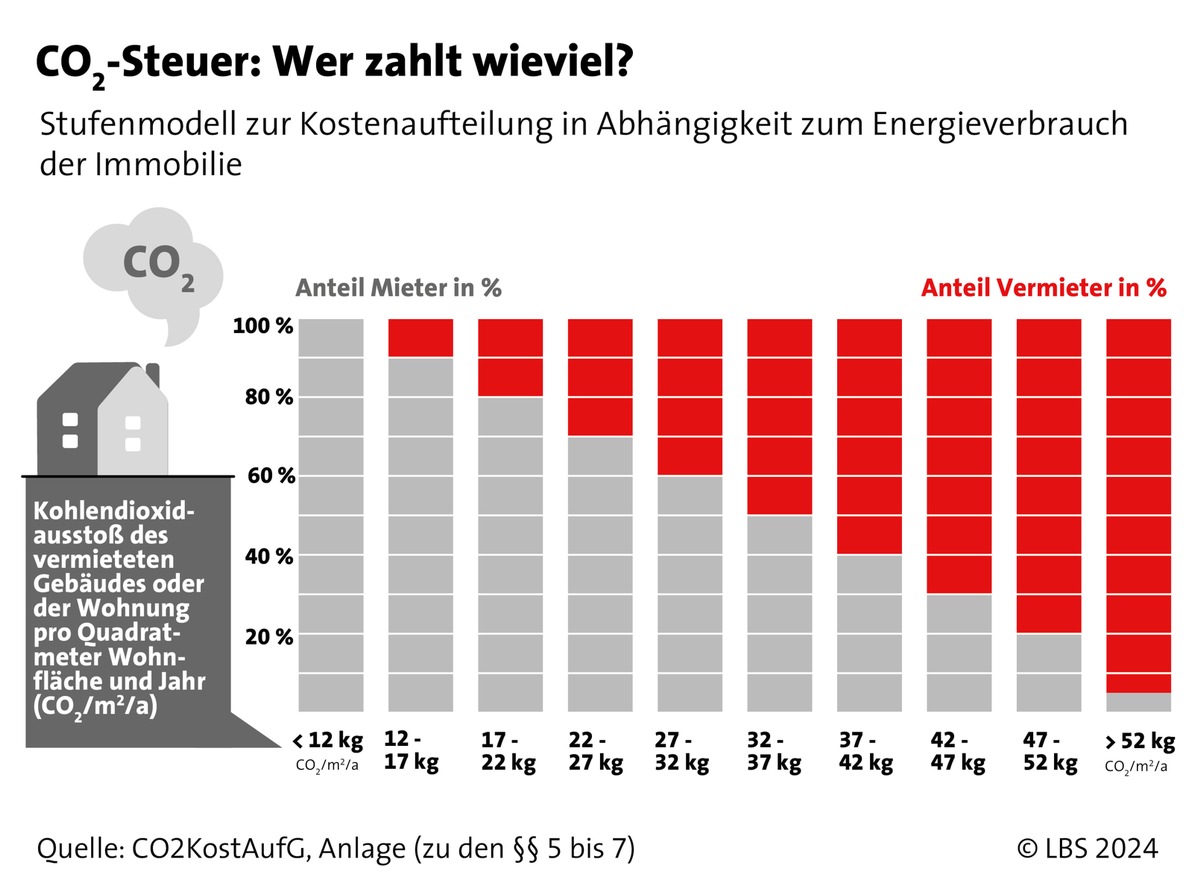 Erhöhung der CO2-Steuer: Was bedeutet das für Vermieter und Mieter?