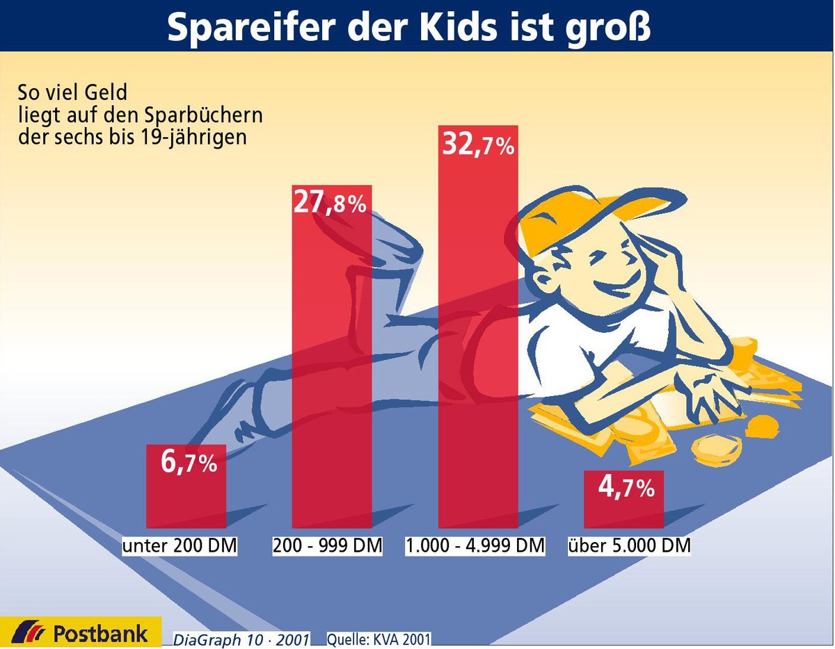 Spareifer der Kids ist groß