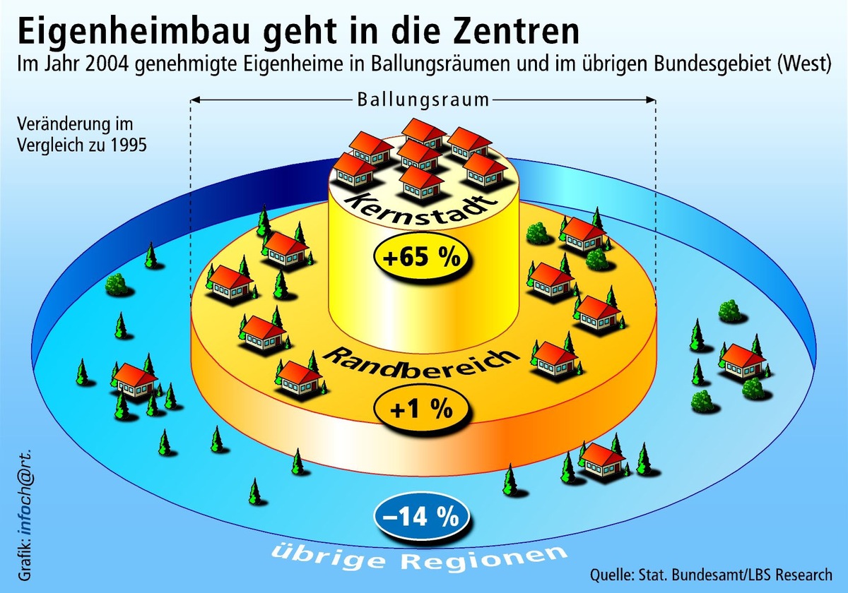 Eigenheimneubau kehrt in die Städte zurück / Größte Dynamik in Kernstädten - Erholung im Mietwohnungsbau signalisiert schon erste Trendwende in Ballungsräumen - Höhere Wachstumsraten im Süden