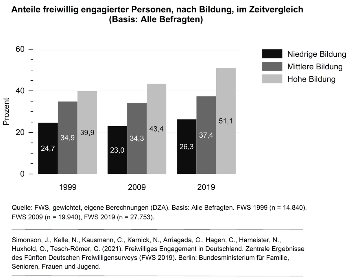 Zugangschancen zum freiwilligen Engagement verstärkt vom Bildungsstatus abhängig