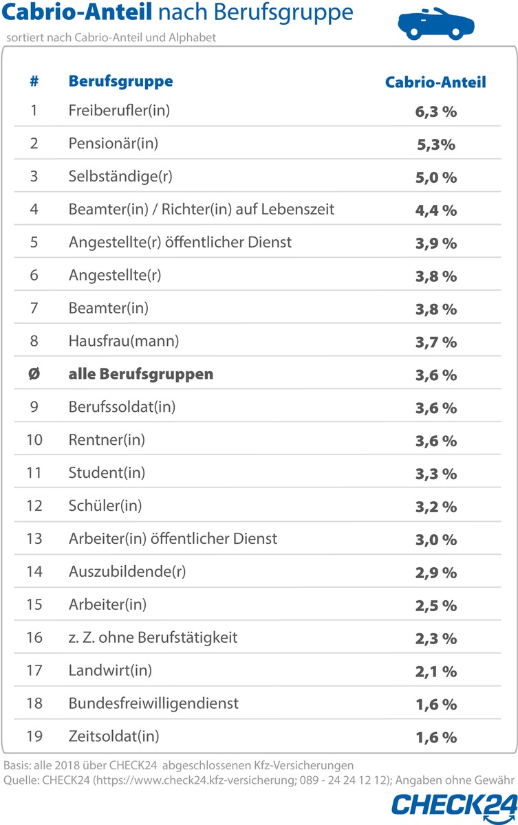 Freiberufler und Pensionäre am häufigsten mit dem Cabrio unterwegs