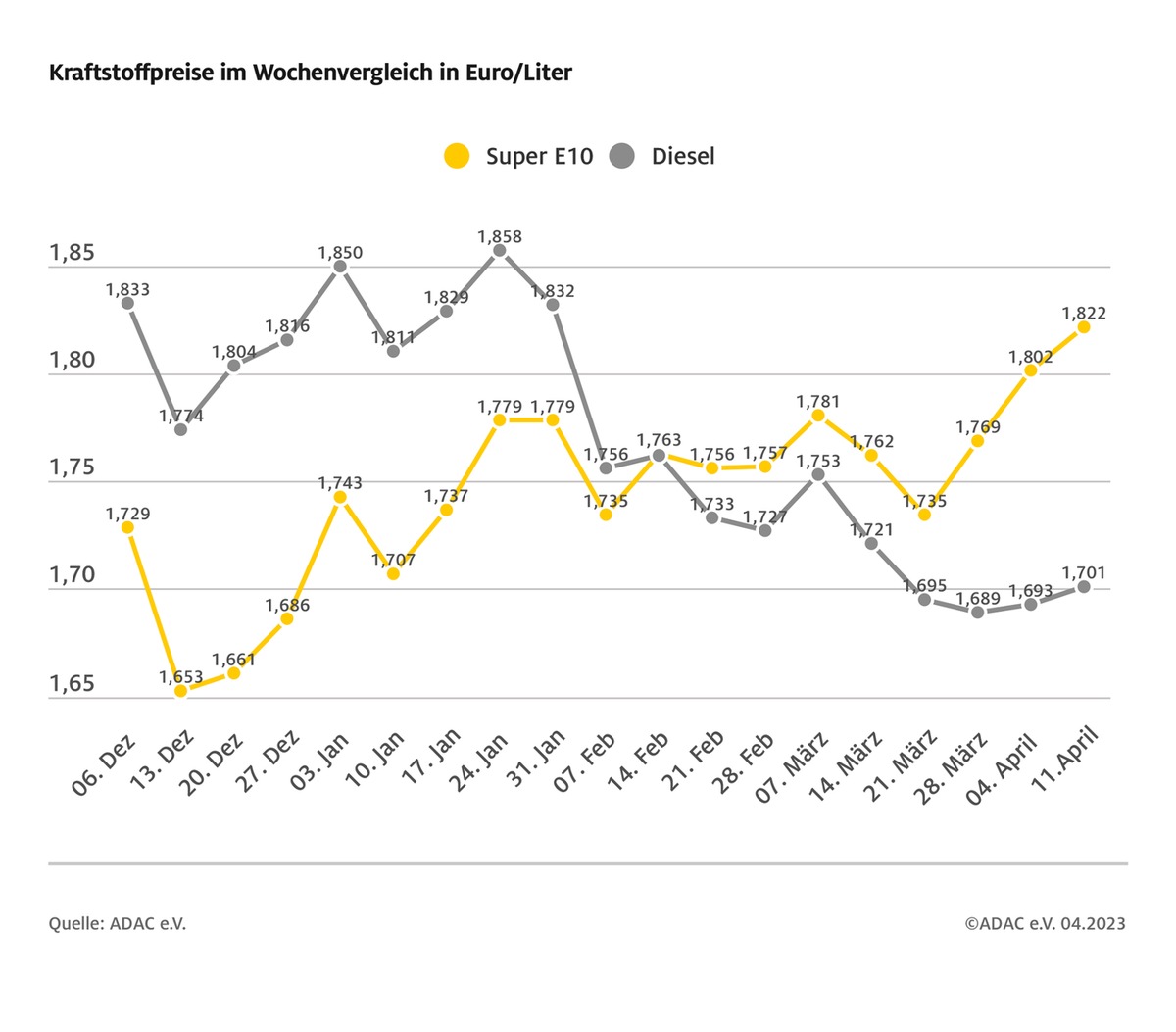 Benzinpreis erneut gestiegen / Auch Diesel leicht verteuert / Ölpreis konstant