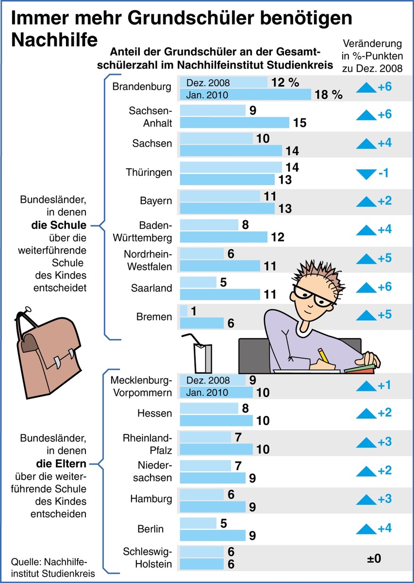 Immer mehr Grundschüler benötigen Nachhilfe / Nachhilfeinstitut Studienkreis verzeichnet vor allem da mehr Grundschüler, wo die Schule die Übergangsentscheidung trifft (mit Bild)