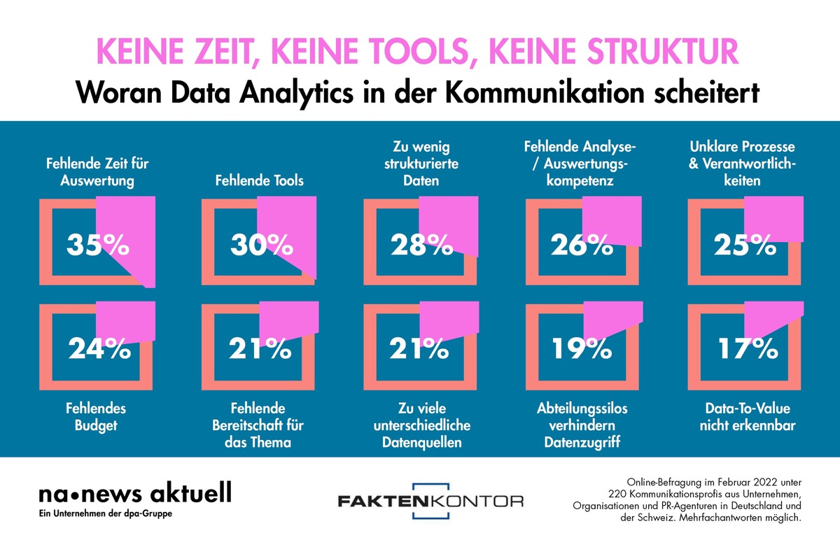 Die 10 grössten Herausforderungen für Data Analytics in der Kommunikation