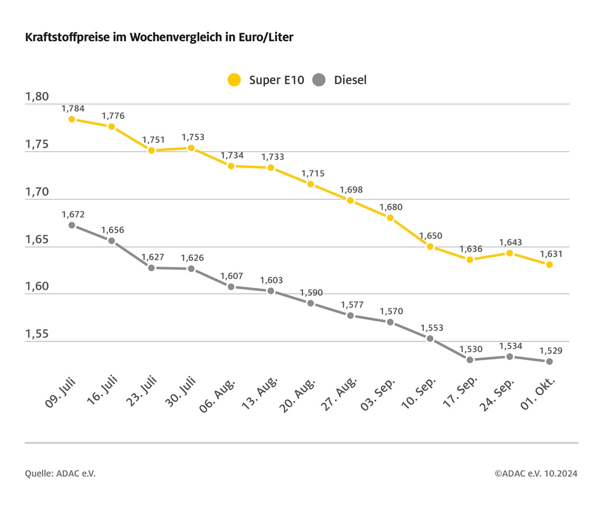 Benzinpreis auf tiefstem Stand seit drei Jahren / Rückgang gegenüber der Vorwoche um 1,2 Cent / auch Diesel erneut billiger / Rohöl leicht unter dem Niveau der Vorwoche