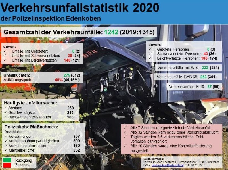 POL-PDLD: Edenkoben - Unfallzahlen rückläufig