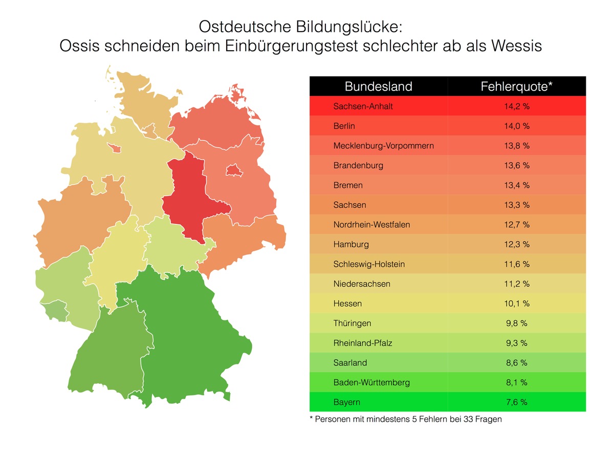 Ostdeutsche Bildungslücke: Ossis schneiden beim Einbürgerungstest schlechter ab als Wessis