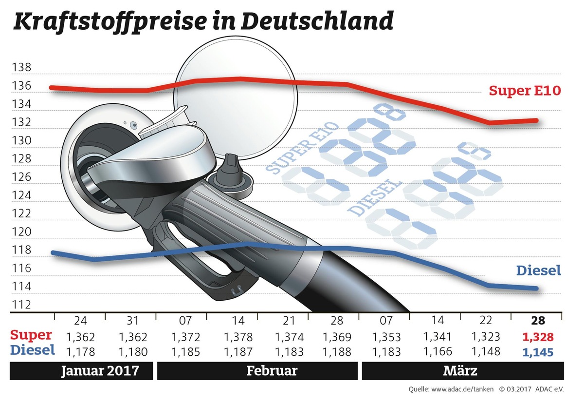 Kraftstoffpreise kaum verändert / Ölpreis stabilisiert sich bei 51 Dollar je Barrel