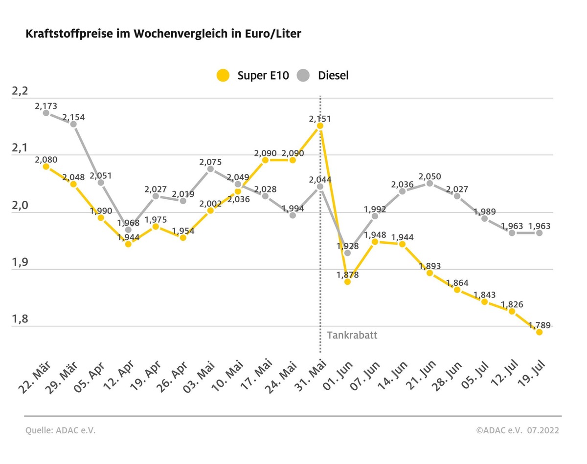 Benzin billiger, Diesel unverändert / ADAC: Schritt in die richtige Richtung / Großes Preissenkungspotenzial insbesondere bei Diesel