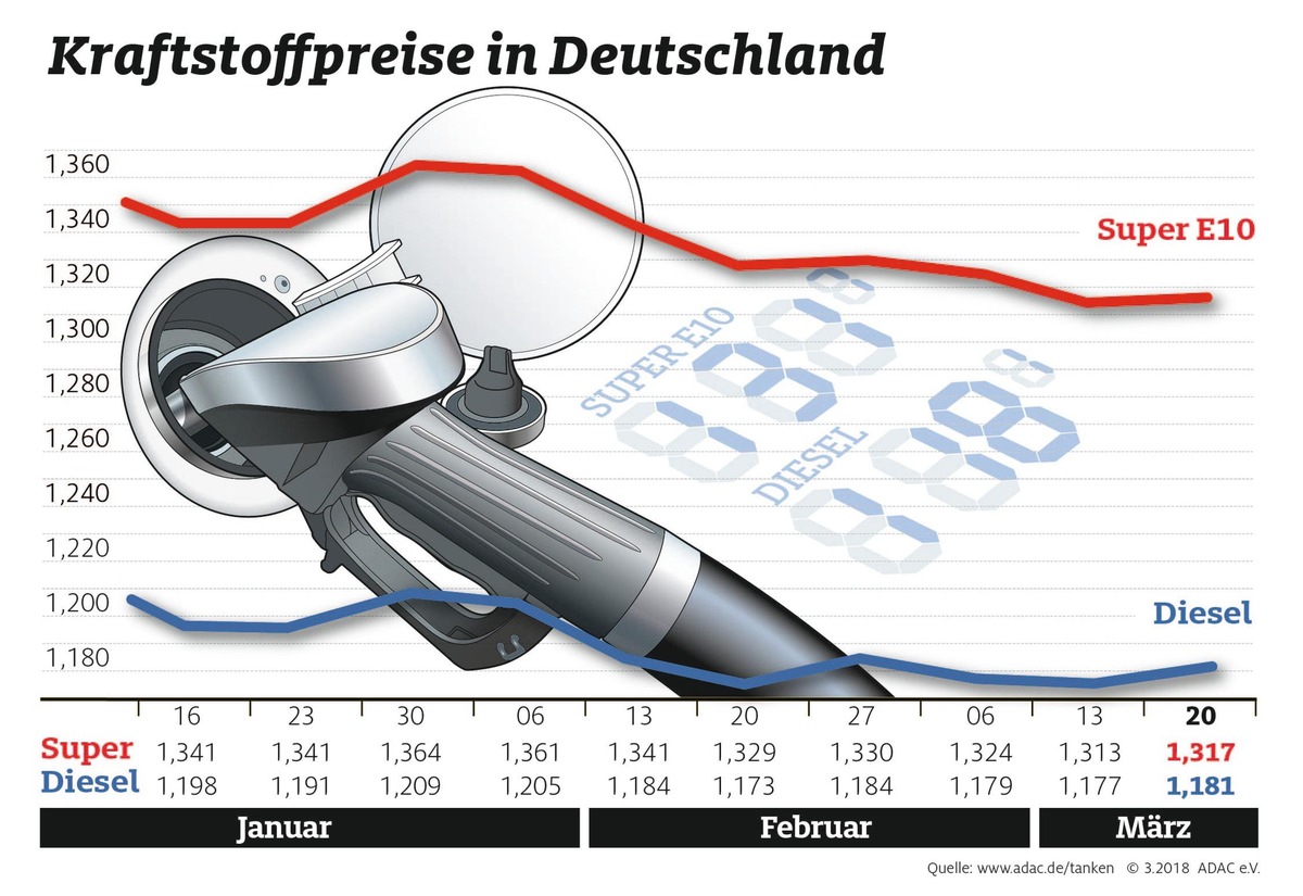 Benzin und Diesel wieder teurer / Autofahrer müssen 0,4 Cent mehr bezahlen als in der Vorwoche