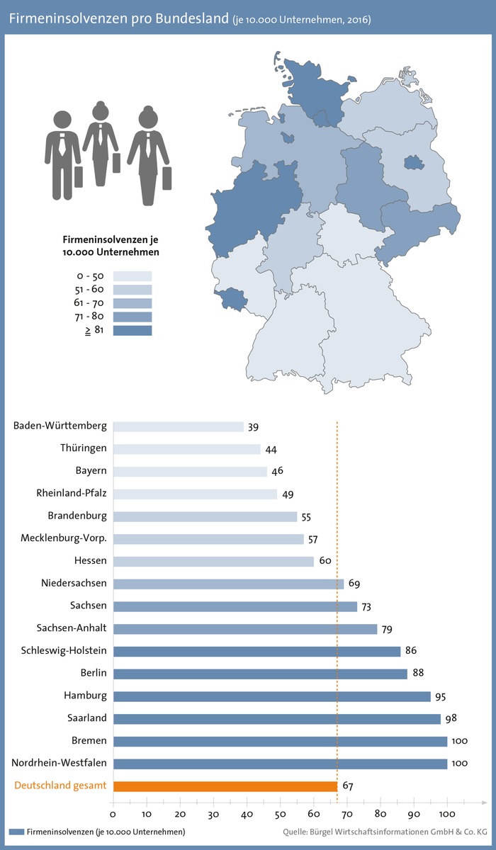 Firmeninsolvenzen sinken um 6,2 Prozent - Insolvenzschäden steigen um über 50 Prozent / Männer führen Firmen knapp doppelt so oft in eine Insolvenz wie Frauen