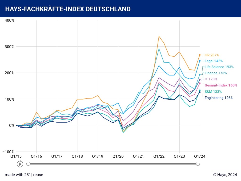 Fachkräfte-Nachfrage zieht trotz Krise branchenübergreifend deutlich an