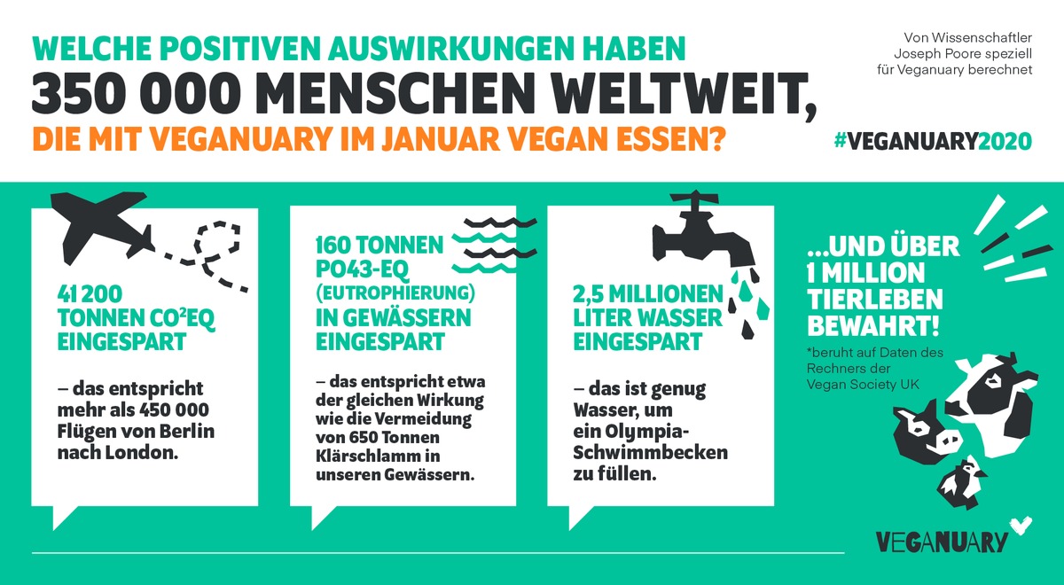 Veganuary 2020: Was passiert, wenn sich 350 000 Menschen im Januar vegan ernähren? / Neue Statistiken zeigen die positiven Auswirkungen auf Umwelt und Tiere (FOTO)