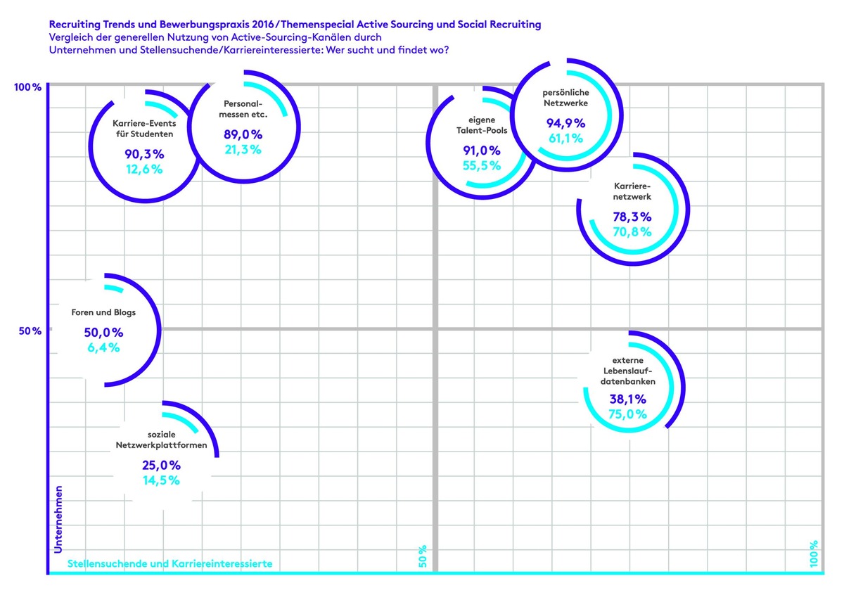 Recruiting Trends 2016: Jetzt die Kurve kriegen