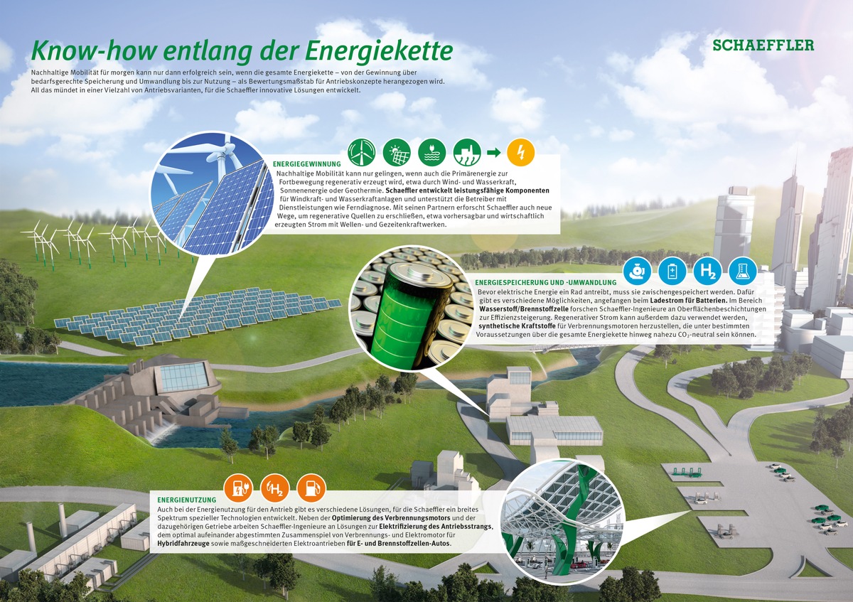 Schaeffler auf der IAA 2017 / Von der Windkraftanlage bis ans Rad: Schaeffler-Know-how entlang der gesamten Energiekette