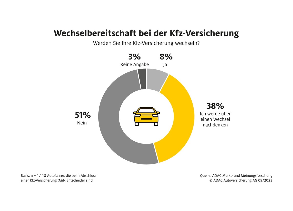 Fast die Hälfte der Autofahrer offen für Wechsel der Kfz-Versicherung