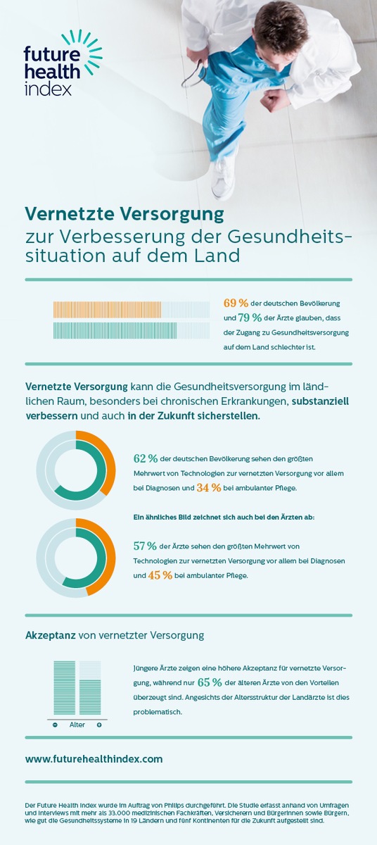 Vernetzte Versorgung zur Verbesserung der Gesundheitssituation auf dem Land: Future Health Index 2017 von Philips zeigt Herausforderungen und Zukunftstrends