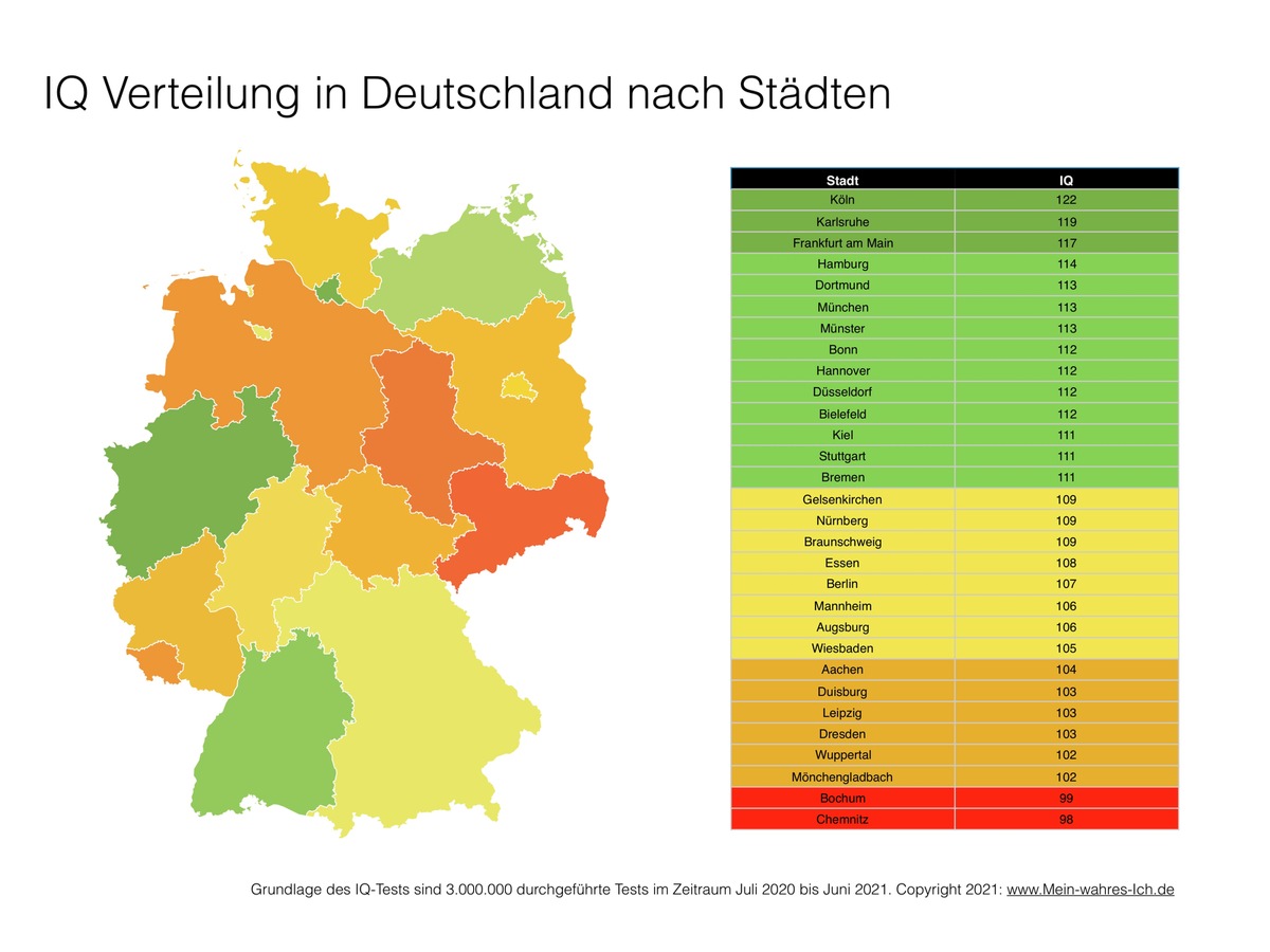 Köln ist die schlauste Stadt Deutschlands