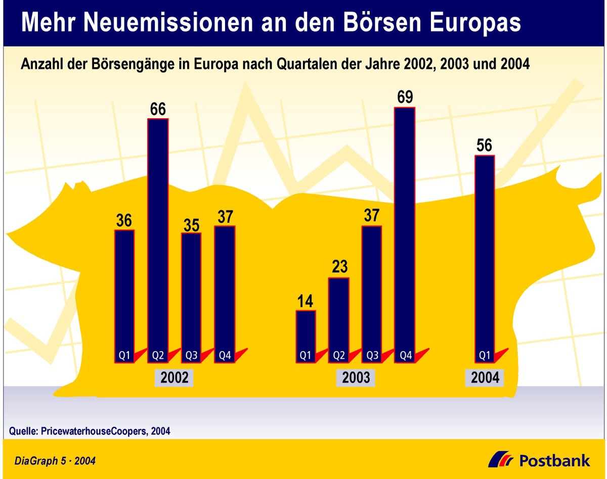 Mehr Neuemissionen an den Börsen Europas