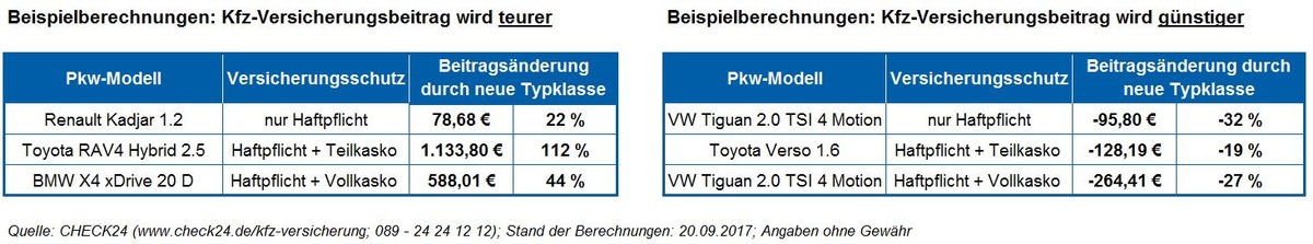 Neue Typklassen machen Kfz-Versicherung bis zu 1.134 Euro im Jahr teurer