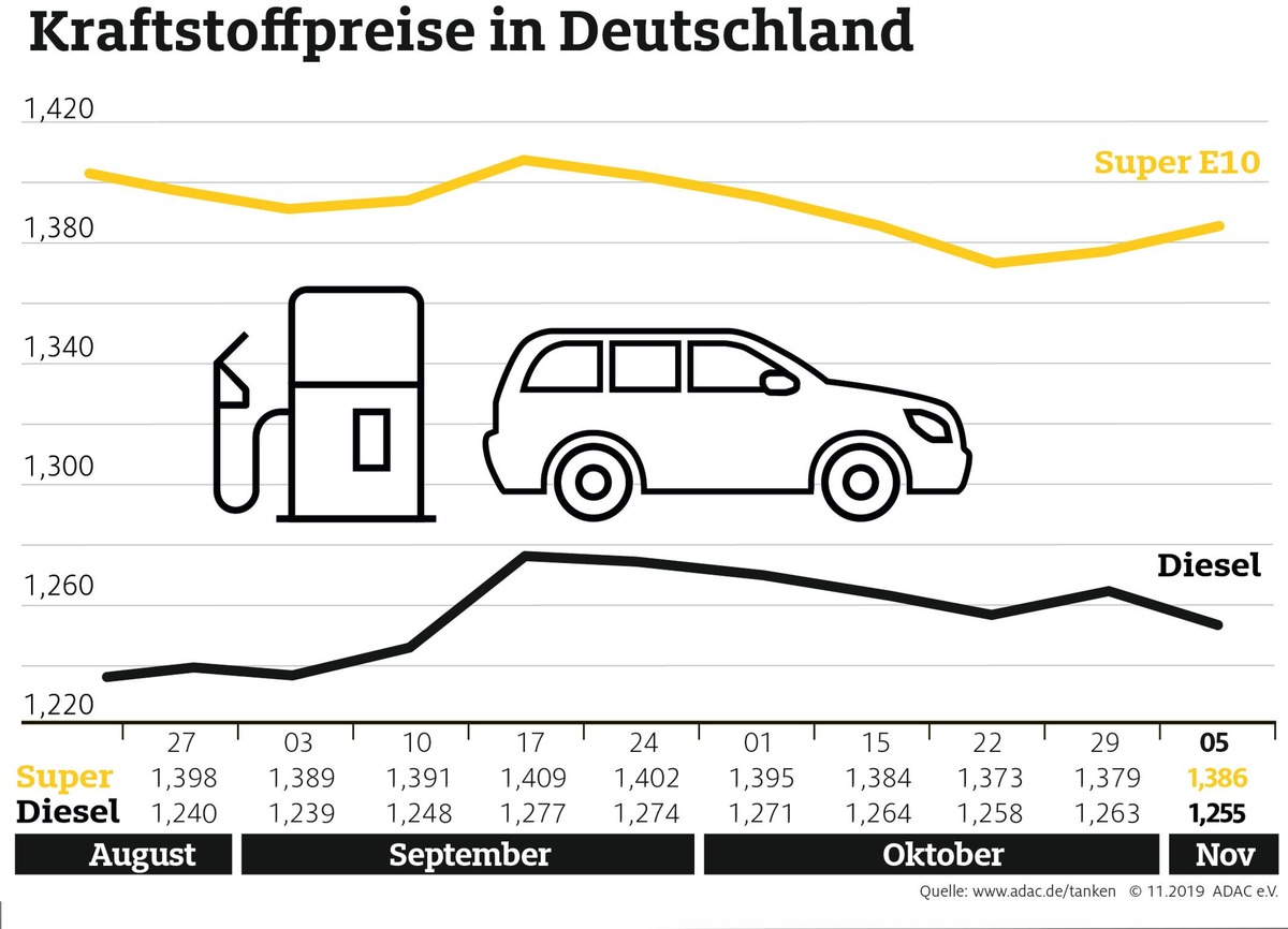 Benzin teurer, Diesel günstiger als in der Vorwoche / Rohölnotierungen steigen