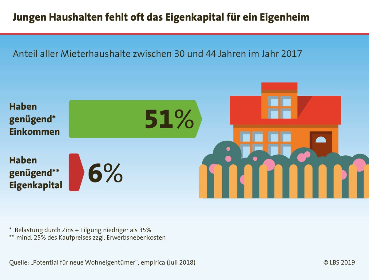 Eigenkapital: Die Eintrittskarte ins eigene Zuhause