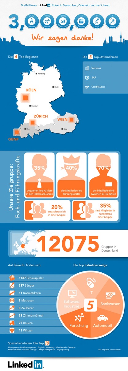 Online Business-Netzwerken im Aufwind: Drei Millionen Nutzer setzen in DACH-Region auf LinkedIn / Trendthema Mobile Recruiting: 42 Prozent aller Berufstätigen suchen mobil nach neuen Jobs