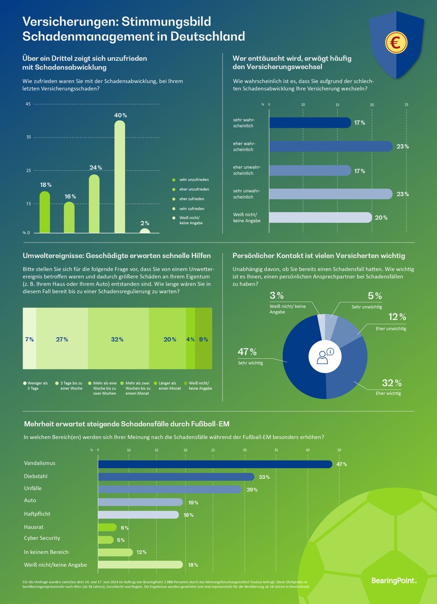 Versicherungen: Kundenerwartungen an das Schadenmanagement nehmen zu