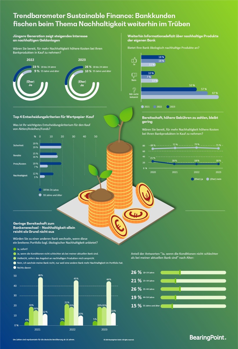 Trendbarometer Sustainable Finance: Bankkunden fischen beim Thema Nachhaltigkeit weiterhin im Trüben